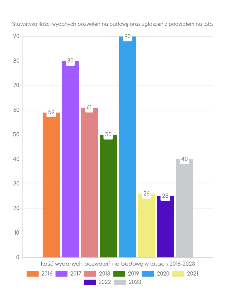 Zestawienie statystyk pozwoleń na budowę w gminie Borowa
